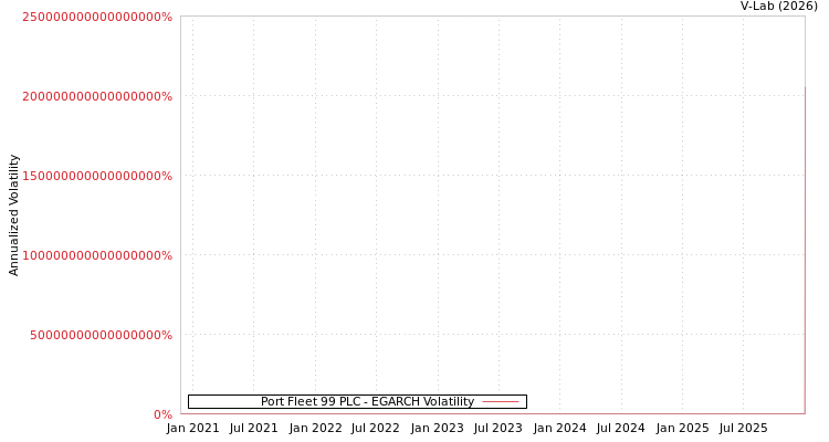 graph of Port Fleet 99 PLC EGARCH