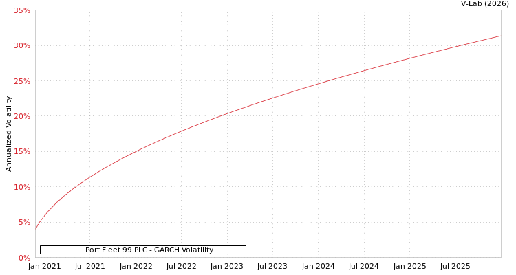graph of Port Fleet 99 PLC GARCH