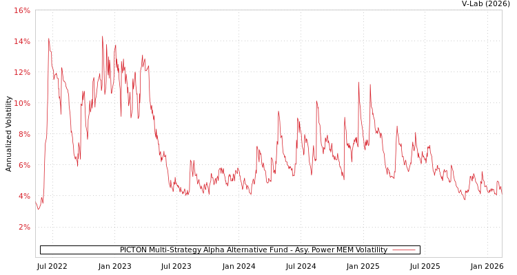 graph of PICTON Multi-Strategy Alpha Alternative Fund APMEM