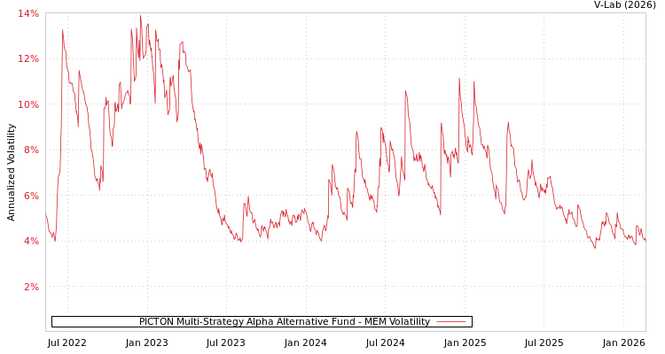 graph of PICTON Multi-Strategy Alpha Alternative Fund MEM