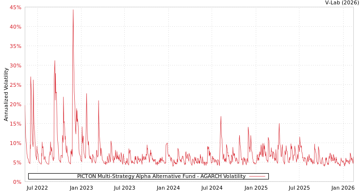graph of PICTON Multi-Strategy Alpha Alternative Fund AGARCH