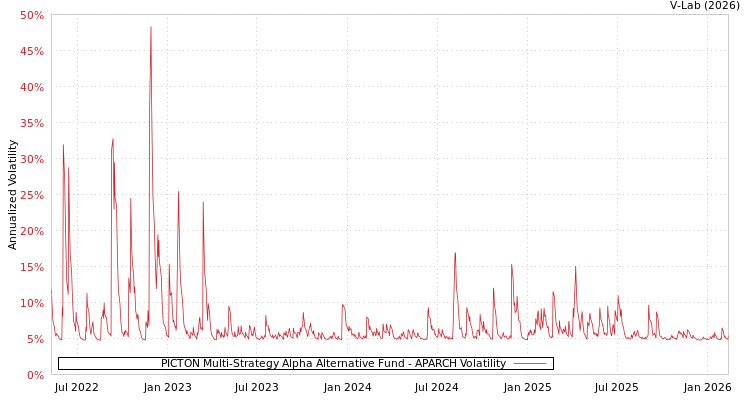 graph of PICTON Multi-Strategy Alpha Alternative Fund APARCH