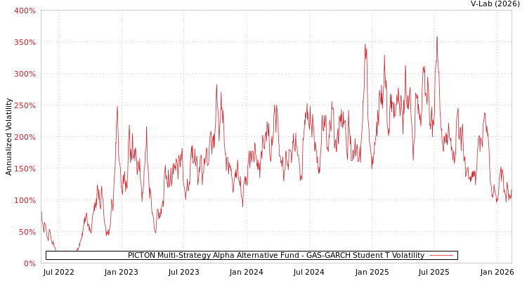 graph of PICTON Multi-Strategy Alpha Alternative Fund GAS-GARCH-T