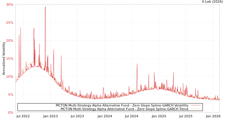 graph of PICTON Multi-Strategy Alpha Alternative Fund S0GARCH
