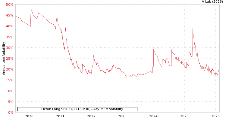graph of Picton Long SHT EQT (130/30) AMEM
