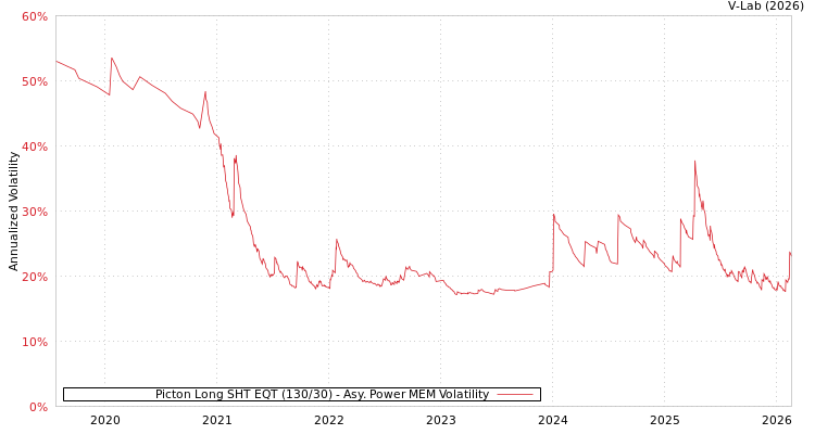 graph of Picton Long SHT EQT (130/30) APMEM