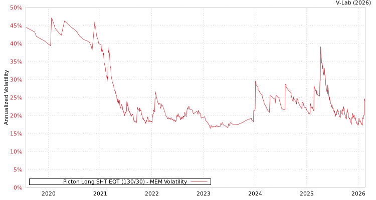 graph of Picton Long SHT EQT (130/30) MEM
