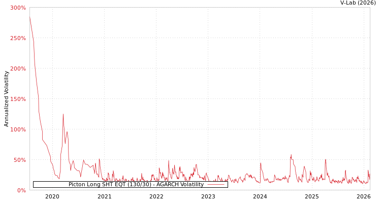 graph of Picton Long SHT EQT (130/30) AGARCH
