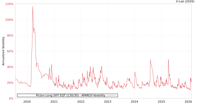 graph of Picton Long SHT EQT (130/30) APARCH