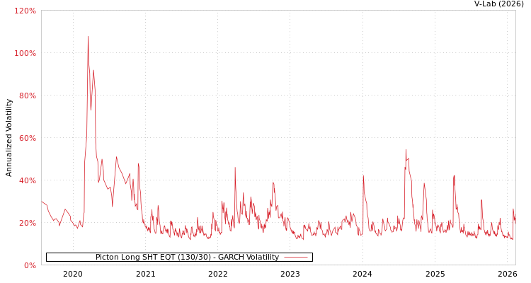 graph of Picton Long SHT EQT (130/30) GARCH