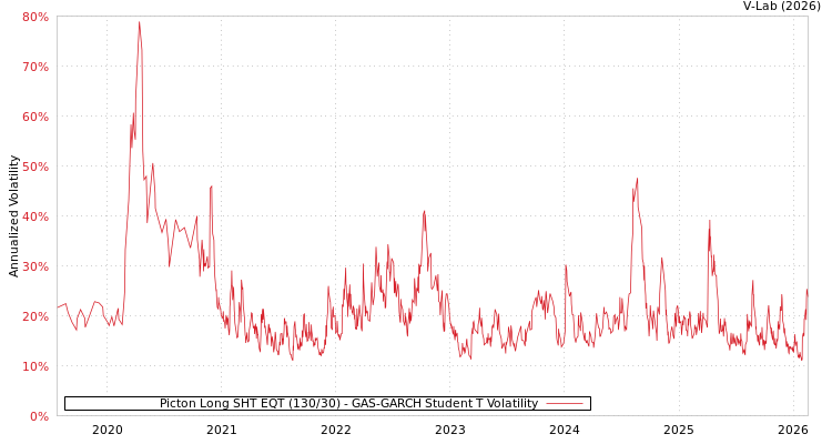 graph of Picton Long SHT EQT (130/30) GAS-GARCH-T