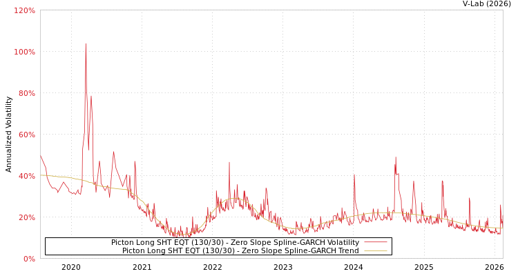graph of Picton Long SHT EQT (130/30) S0GARCH