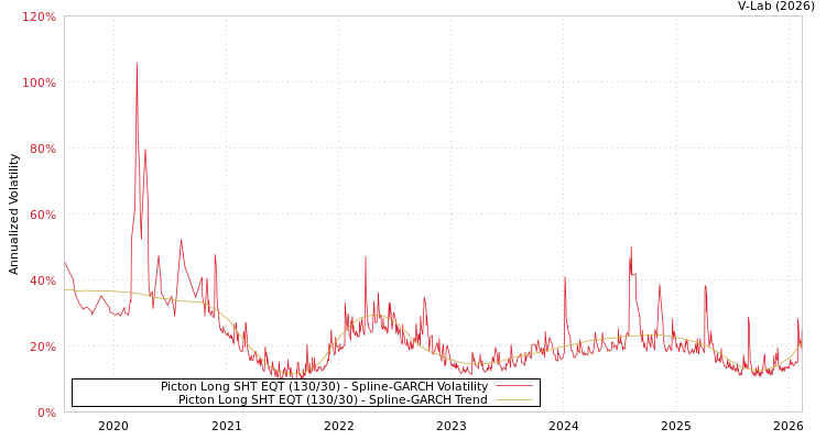 graph of Picton Long SHT EQT (130/30) SGARCH