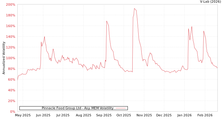 graph of Pinnacle Food Group Ltd AMEM