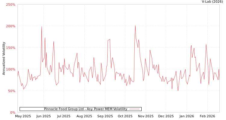 graph of Pinnacle Food Group Ltd APMEM