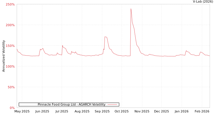 graph of Pinnacle Food Group Ltd AGARCH