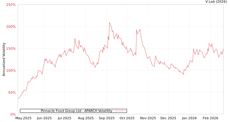 graph of Pinnacle Food Group Ltd APARCH