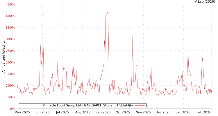 graph of Pinnacle Food Group Ltd GAS-GARCH-T