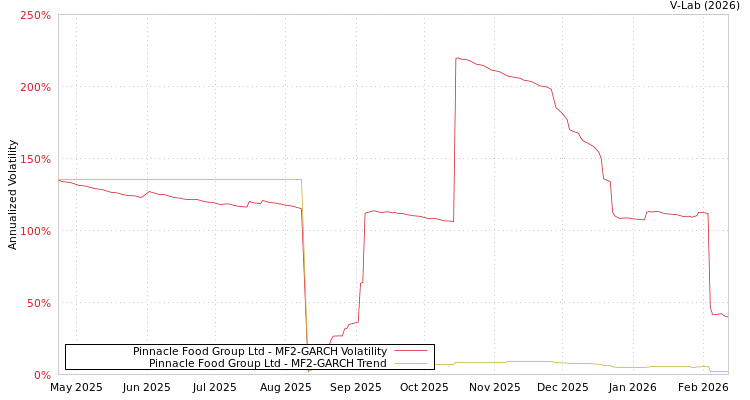 graph of Pinnacle Food Group Ltd MF2-GARCH