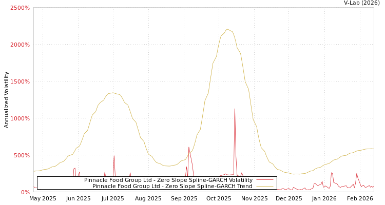 graph of Pinnacle Food Group Ltd S0GARCH