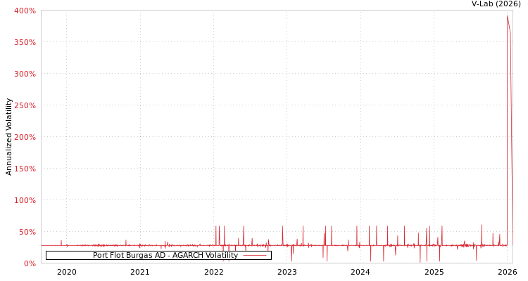 graph of Port Flot Burgas AD AGARCH