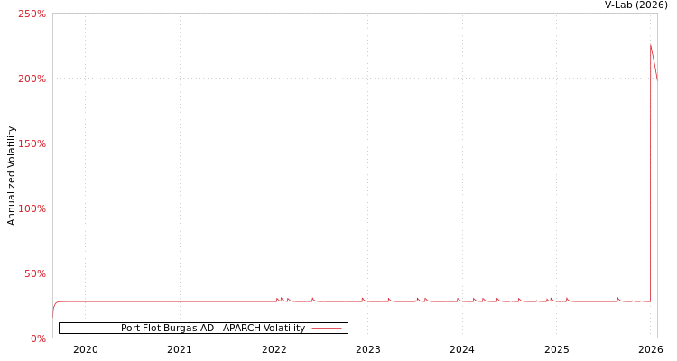 graph of Port Flot Burgas AD APARCH