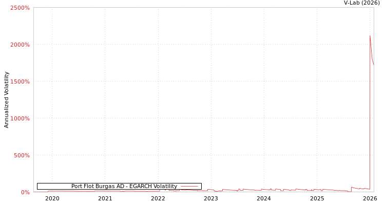 graph of Port Flot Burgas AD EGARCH
