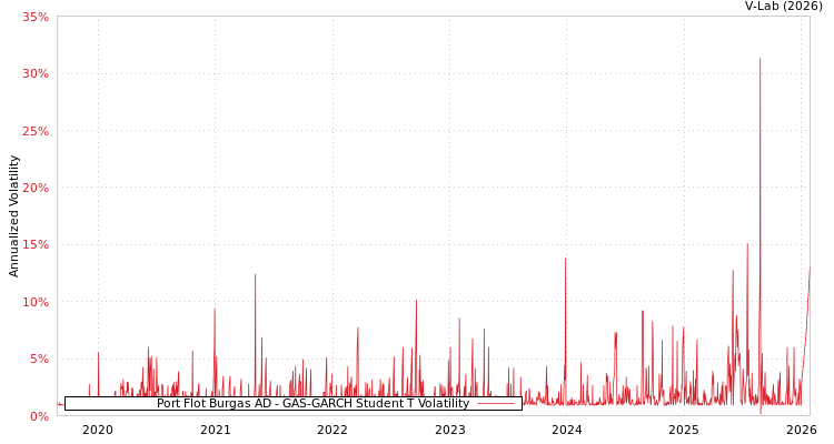 graph of Port Flot Burgas AD GAS-GARCH-T