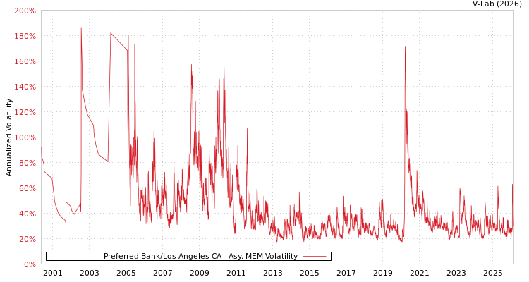 graph of Preferred Bank/Los Angeles CA AMEM