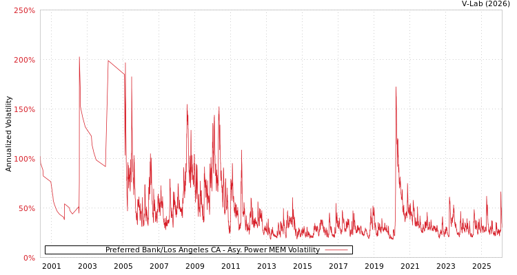 graph of Preferred Bank/Los Angeles CA APMEM
