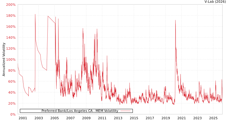 graph of Preferred Bank/Los Angeles CA MEM