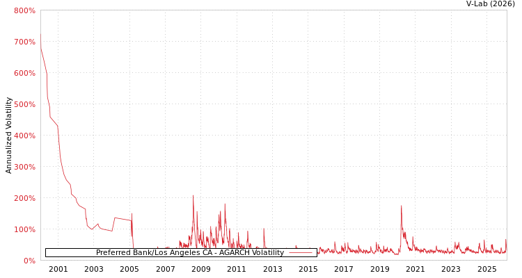 graph of Preferred Bank/Los Angeles CA AGARCH