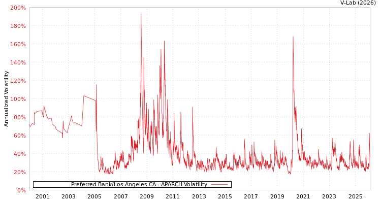 graph of Preferred Bank/Los Angeles CA APARCH