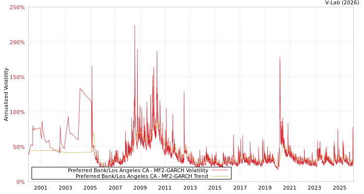 graph of Preferred Bank/Los Angeles CA MF2-GARCH