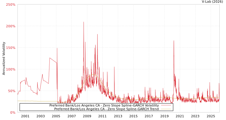 graph of Preferred Bank/Los Angeles CA S0GARCH