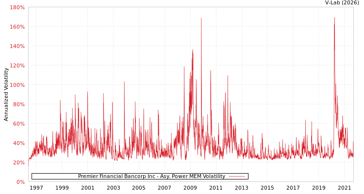 graph of Premier Financial Bancorp Inc APMEM