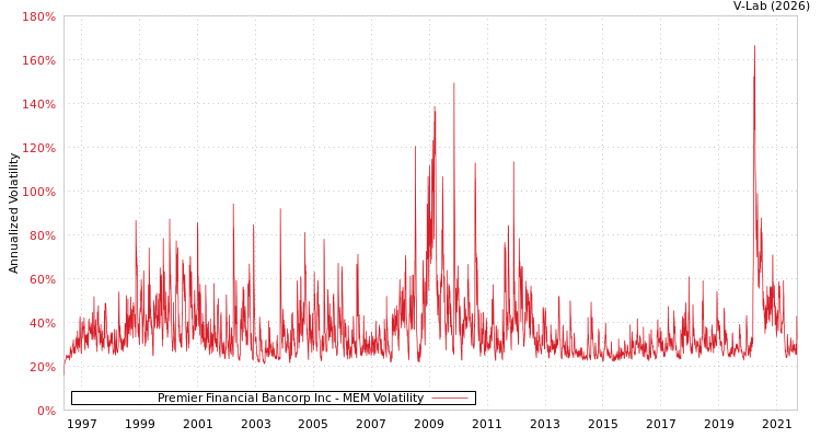 graph of Premier Financial Bancorp Inc MEM