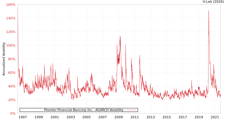 graph of Premier Financial Bancorp Inc AGARCH