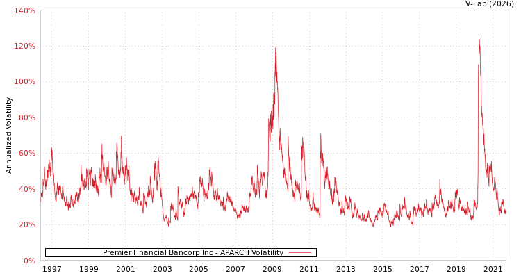 graph of Premier Financial Bancorp Inc APARCH