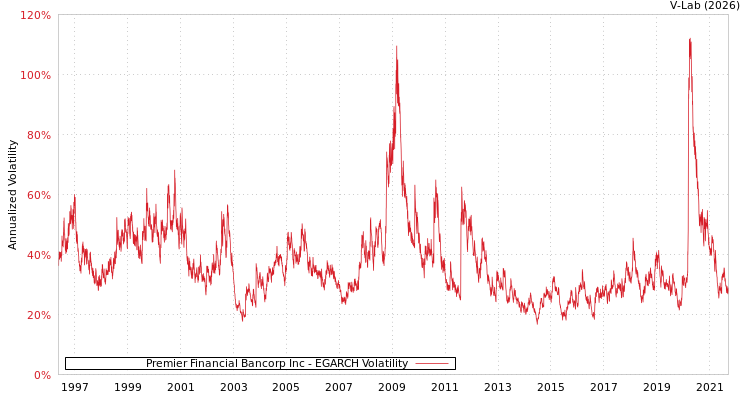 graph of Premier Financial Bancorp Inc EGARCH