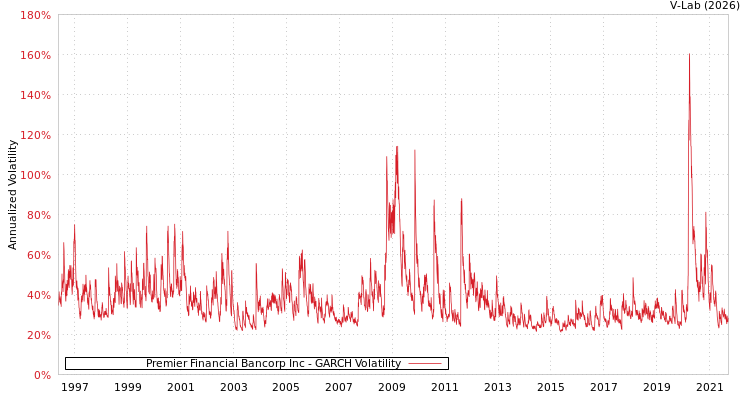 graph of Premier Financial Bancorp Inc GARCH