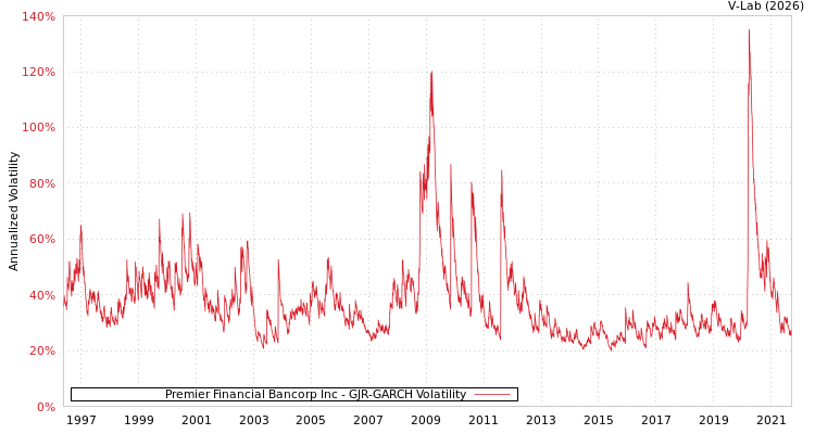 graph of Premier Financial Bancorp Inc GJR-GARCH