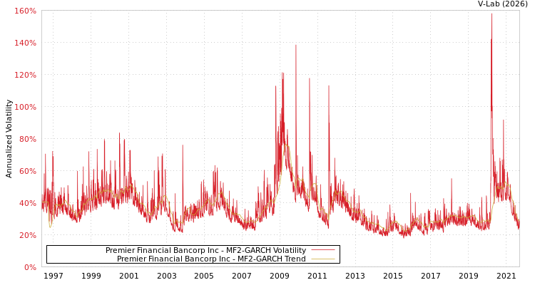 graph of Premier Financial Bancorp Inc MF2-GARCH