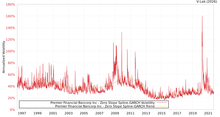 graph of Premier Financial Bancorp Inc S0GARCH