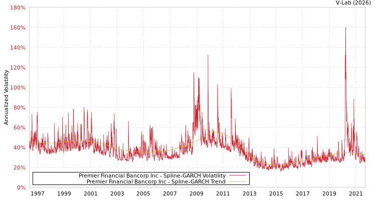 graph of Premier Financial Bancorp Inc SGARCH