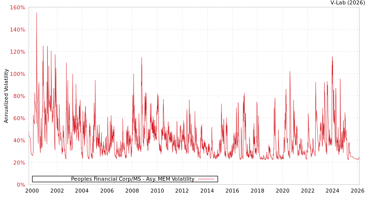 graph of Peoples Financial Corp/MS AMEM