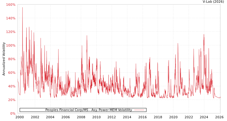 graph of Peoples Financial Corp/MS APMEM