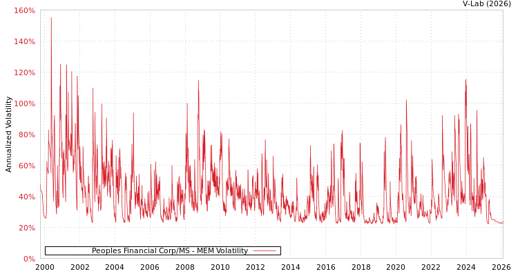 graph of Peoples Financial Corp/MS MEM