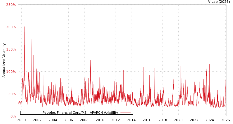 graph of Peoples Financial Corp/MS APARCH