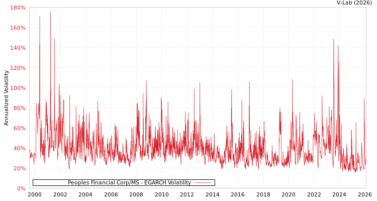 graph of Peoples Financial Corp/MS EGARCH